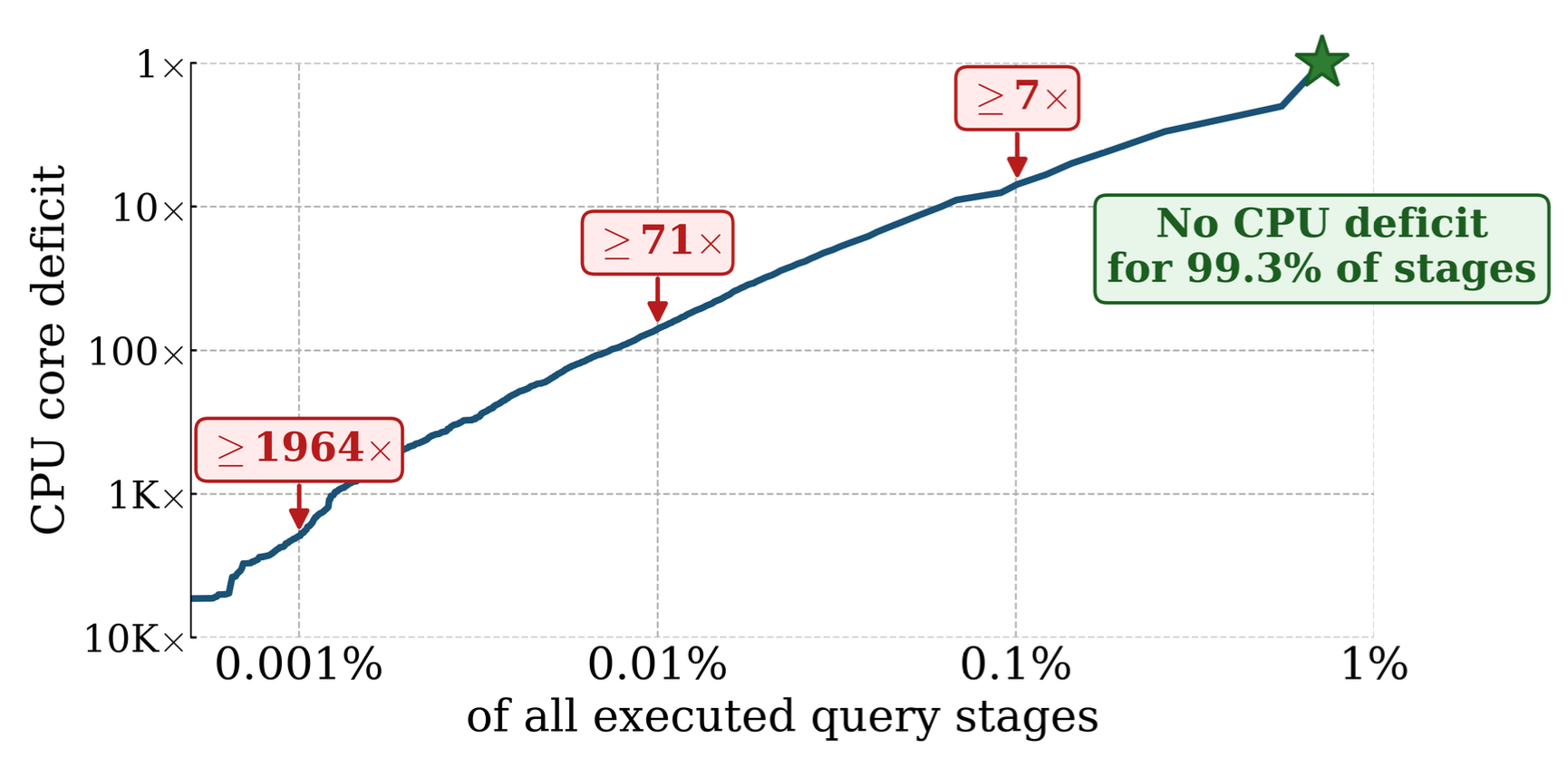 CPU in production over time